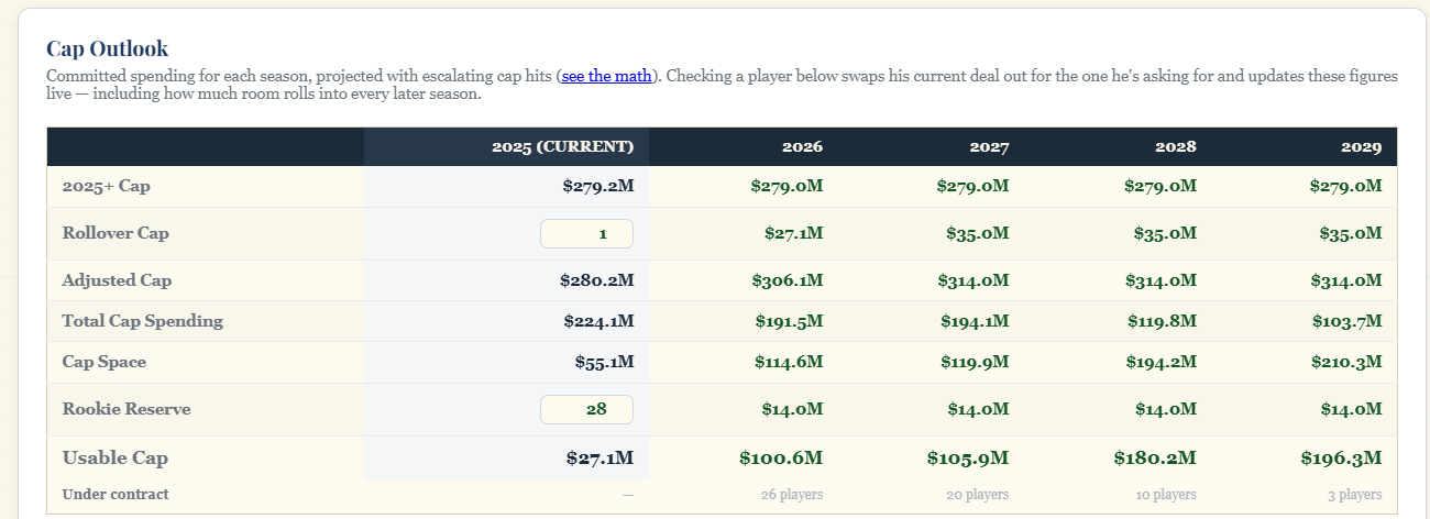 Cap Planning — cap outlook committed spending by season